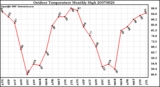 Milwaukee Weather Outdoor Temperature Monthly High