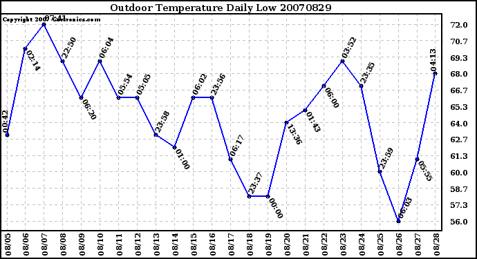 Milwaukee Weather Outdoor Temperature Daily Low