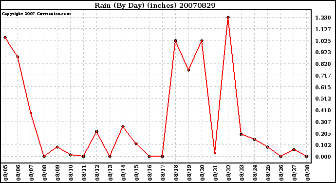 Milwaukee Weather Rain (By Day) (inches)