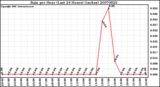 Milwaukee Weather Rain per Hour (Last 24 Hours) (inches)