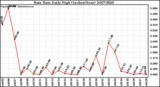 Milwaukee Weather Rain Rate Daily High (Inches/Hour)