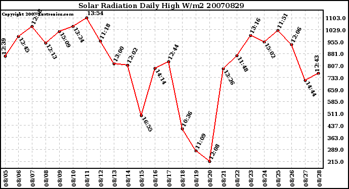 Milwaukee Weather Solar Radiation Daily High W/m2