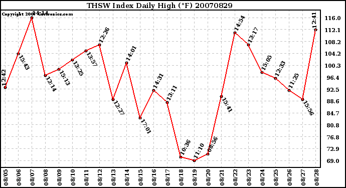 Milwaukee Weather THSW Index Daily High (F)