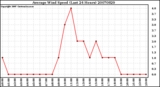 Milwaukee Weather Average Wind Speed (Last 24 Hours)