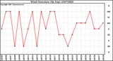 Milwaukee Weather Wind Direction (By Day)