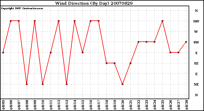 Milwaukee Weather Wind Direction (By Day)