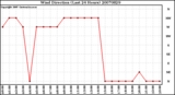 Milwaukee Weather Wind Direction (Last 24 Hours)