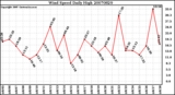 Milwaukee Weather Wind Speed Daily High