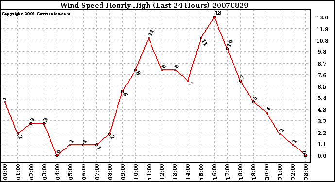 Milwaukee Weather Wind Speed Hourly High (Last 24 Hours)