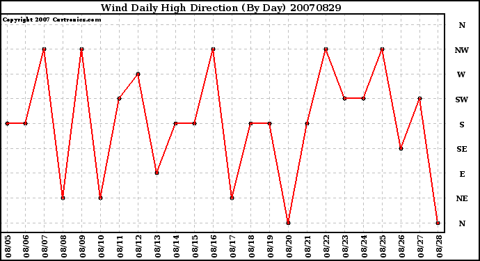 Milwaukee Weather Wind Daily High Direction (By Day)