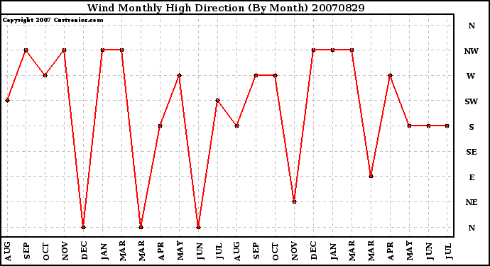 Milwaukee Weather Wind Monthly High Direction (By Month)