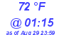 Milwaukee Weather Dewpoint High High Today