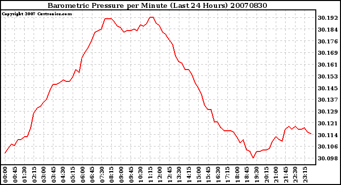 Milwaukee Weather Barometric Pressure per Minute (Last 24 Hours)