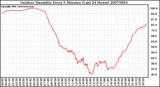 Milwaukee Weather Outdoor Humidity Every 5 Minutes (Last 24 Hours)