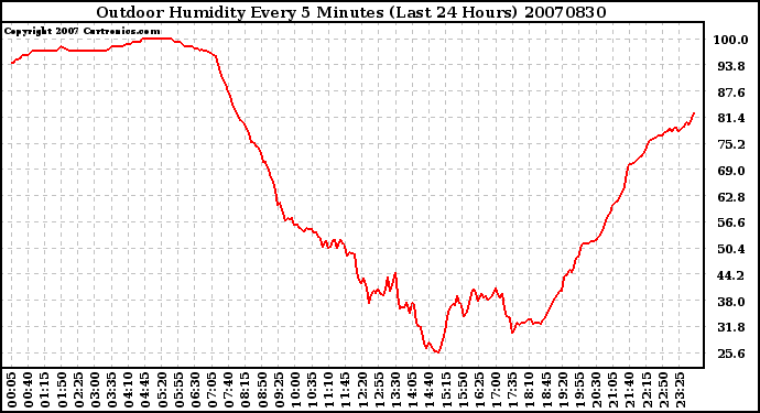 Milwaukee Weather Outdoor Humidity Every 5 Minutes (Last 24 Hours)