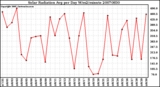 Milwaukee Weather Solar Radiation Avg per Day W/m2/minute