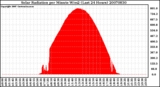 Milwaukee Weather Solar Radiation per Minute W/m2 (Last 24 Hours)