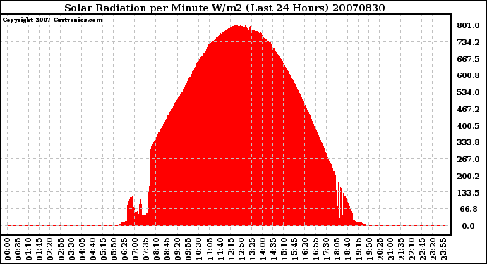 Milwaukee Weather Solar Radiation per Minute W/m2 (Last 24 Hours)