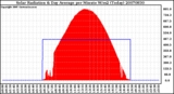 Milwaukee Weather Solar Radiation & Day Average per Minute W/m2 (Today)