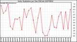 Milwaukee Weather Solar Radiation per Day KW/m2