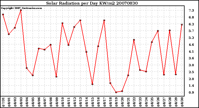 Milwaukee Weather Solar Radiation per Day KW/m2