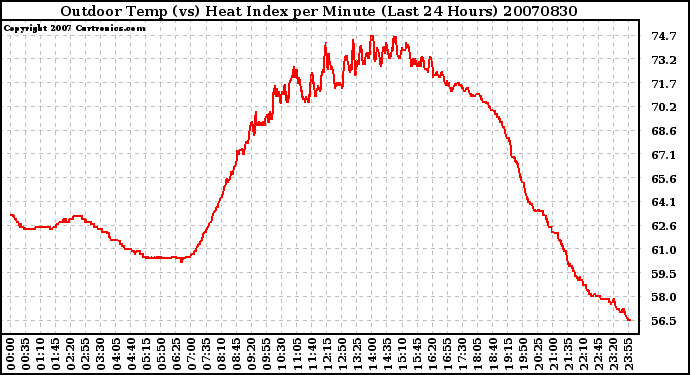 Milwaukee Weather Outdoor Temp (vs) Heat Index per Minute (Last 24 Hours)