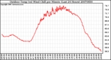 Milwaukee Weather Outdoor Temp (vs) Wind Chill per Minute (Last 24 Hours)