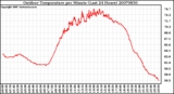 Milwaukee Weather Outdoor Temperature per Minute (Last 24 Hours)