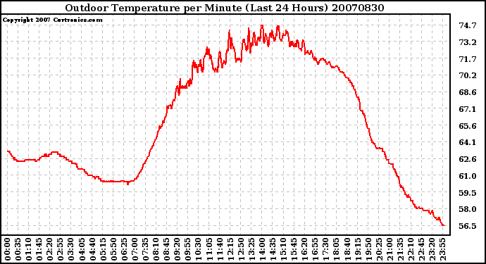 Milwaukee Weather Outdoor Temperature per Minute (Last 24 Hours)