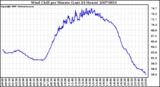 Milwaukee Weather Wind Chill per Minute (Last 24 Hours)