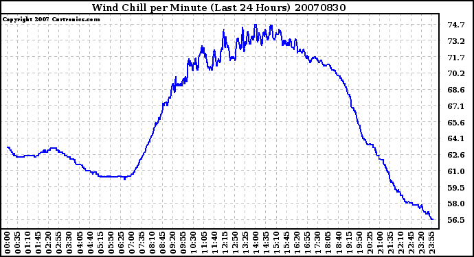 Milwaukee Weather Wind Chill per Minute (Last 24 Hours)