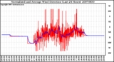 Milwaukee Weather Normalized and Average Wind Direction (Last 24 Hours)