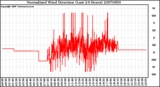 Milwaukee Weather Normalized Wind Direction (Last 24 Hours)