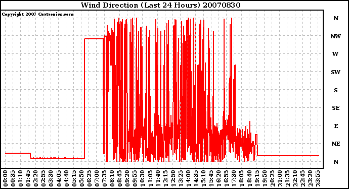 Milwaukee Weather Wind Direction (Last 24 Hours)