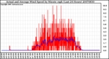 Milwaukee Weather Actual and Average Wind Speed by Minute mph (Last 24 Hours)