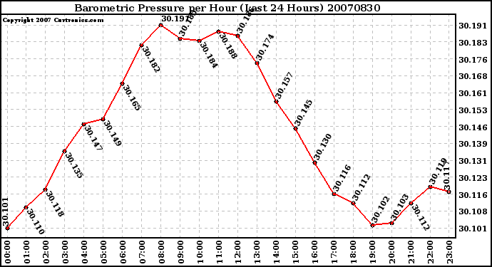 Milwaukee Weather Barometric Pressure per Hour (Last 24 Hours)