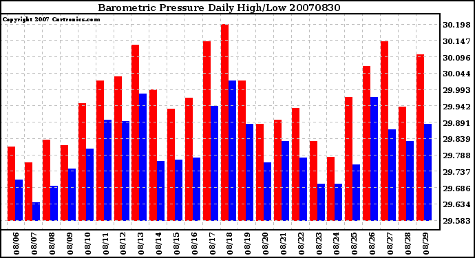 Milwaukee Weather Barometric Pressure Daily High/Low