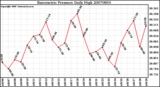 Milwaukee Weather Barometric Pressure Daily High