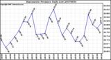 Milwaukee Weather Barometric Pressure Daily Low