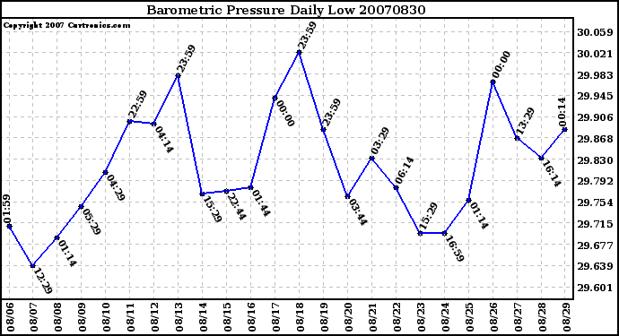 Milwaukee Weather Barometric Pressure Daily Low