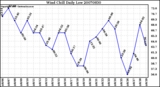 Milwaukee Weather Wind Chill Daily Low