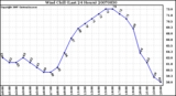 Milwaukee Weather Wind Chill (Last 24 Hours)