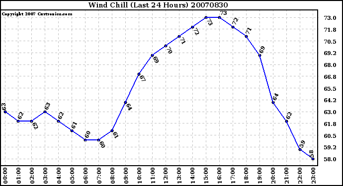 Milwaukee Weather Wind Chill (Last 24 Hours)