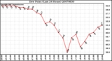 Milwaukee Weather Dew Point (Last 24 Hours)