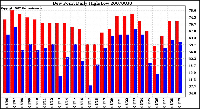 Milwaukee Weather Dew Point Daily High/Low