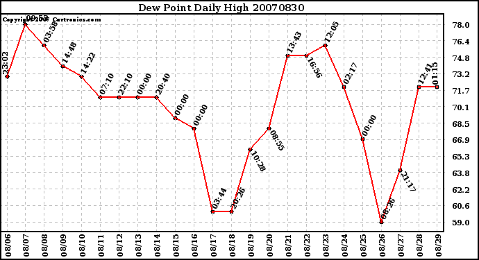 Milwaukee Weather Dew Point Daily High