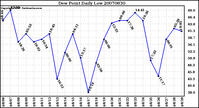 Milwaukee Weather Dew Point Daily Low