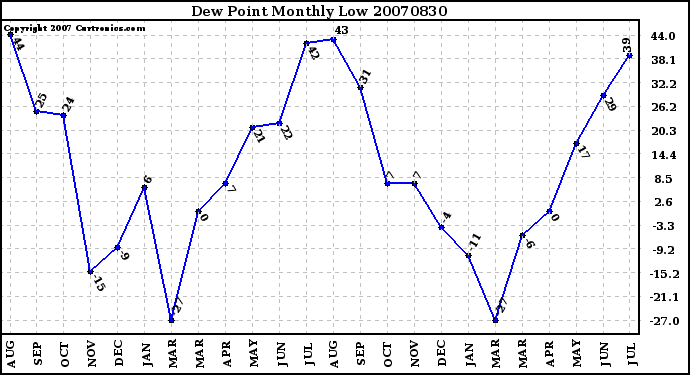 Milwaukee Weather Dew Point Monthly Low