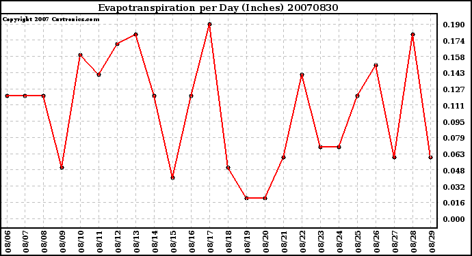 Milwaukee Weather Evapotranspiration per Day (Inches)