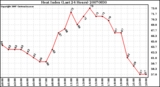 Milwaukee Weather Heat Index (Last 24 Hours)